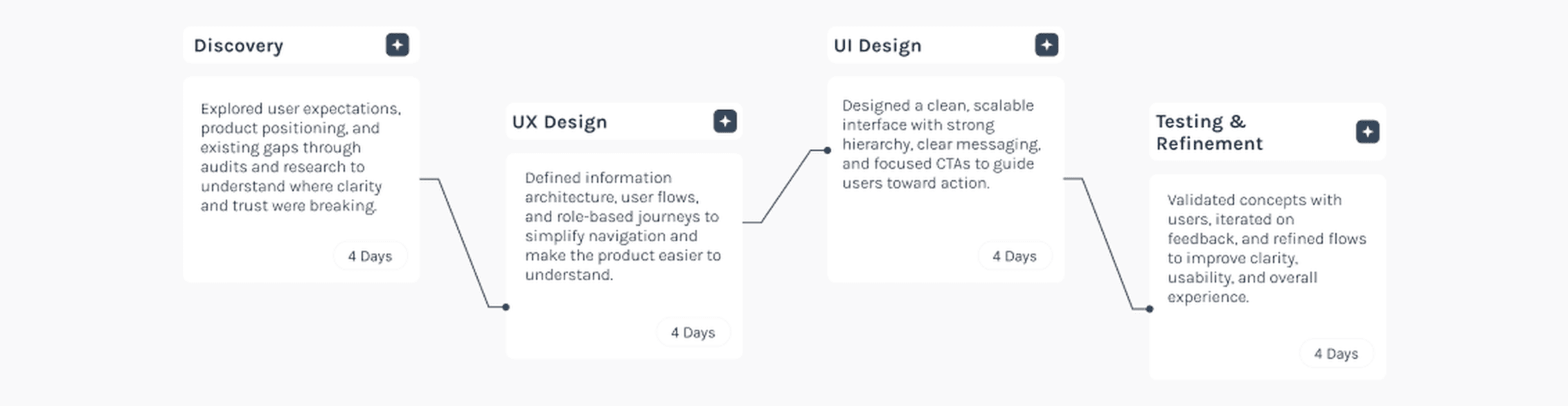 Adaapt process timeline