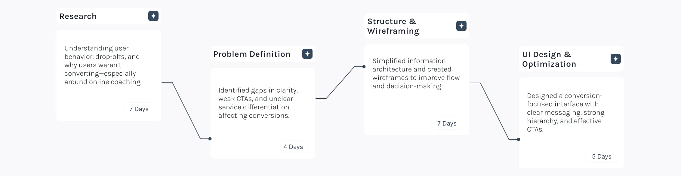 House of Calisthenics process timeline