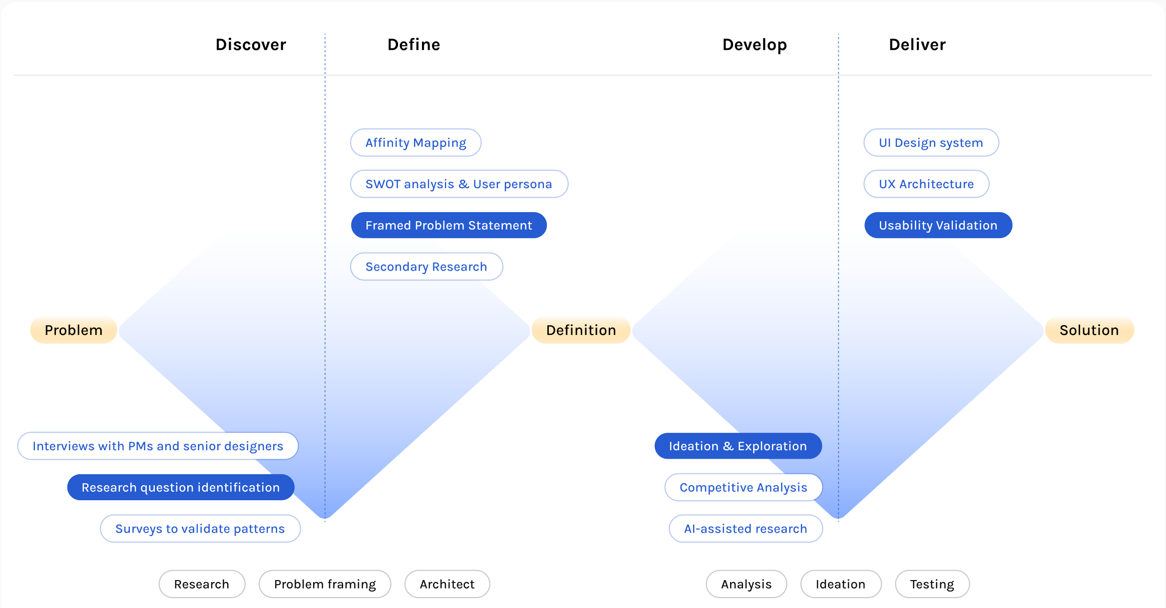 Double diamond research framework