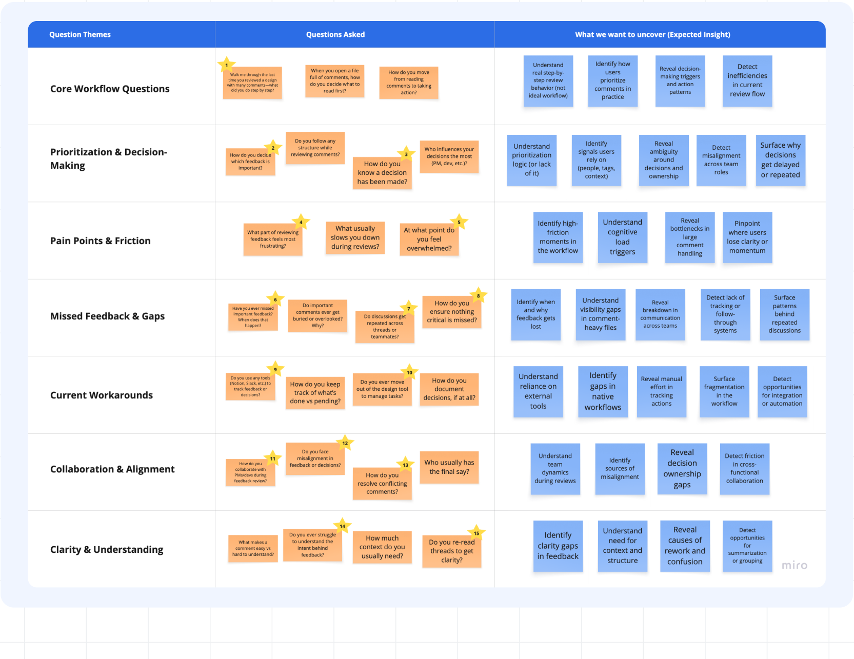 Research question identification matrix