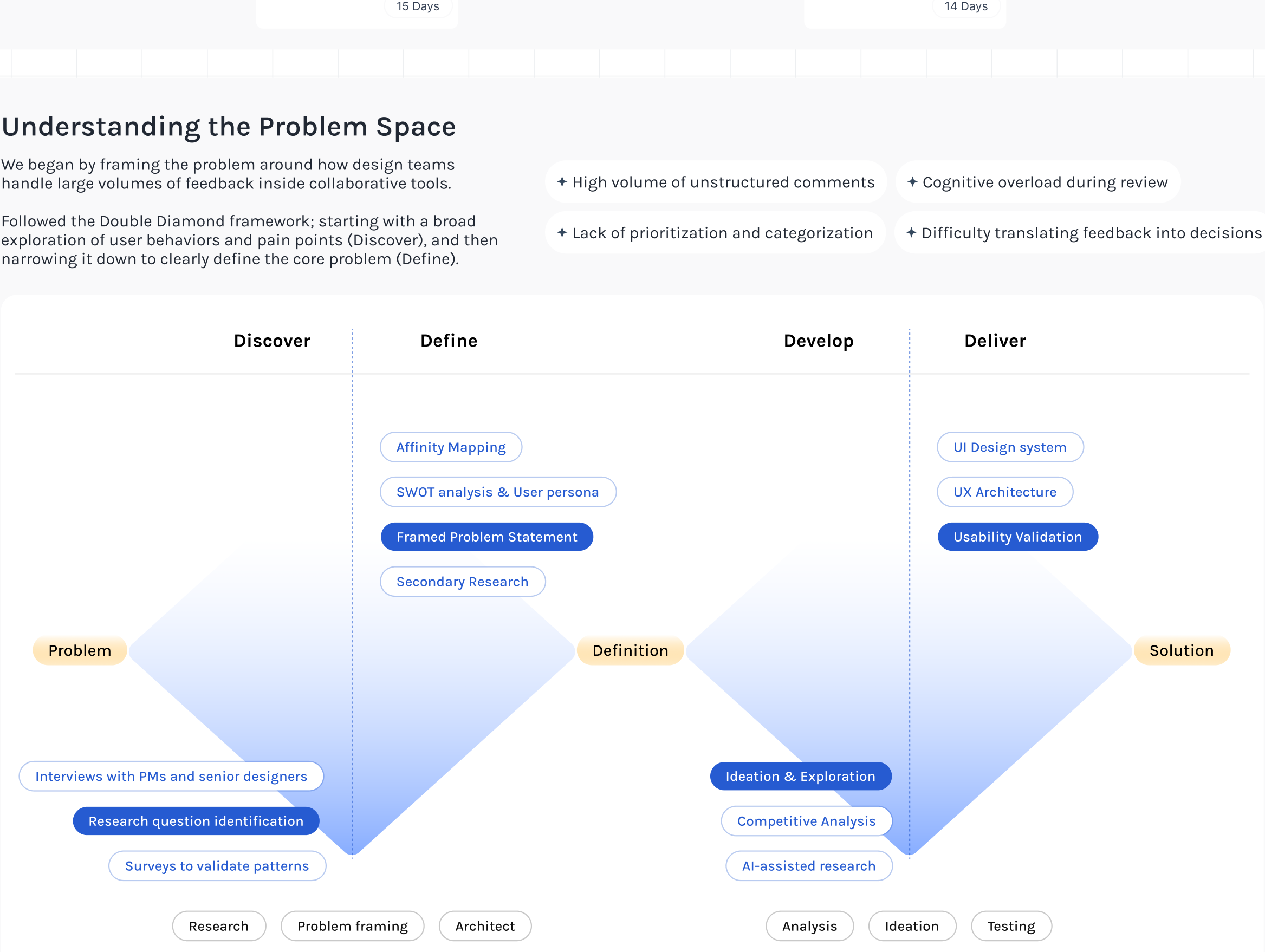 Design process overview
