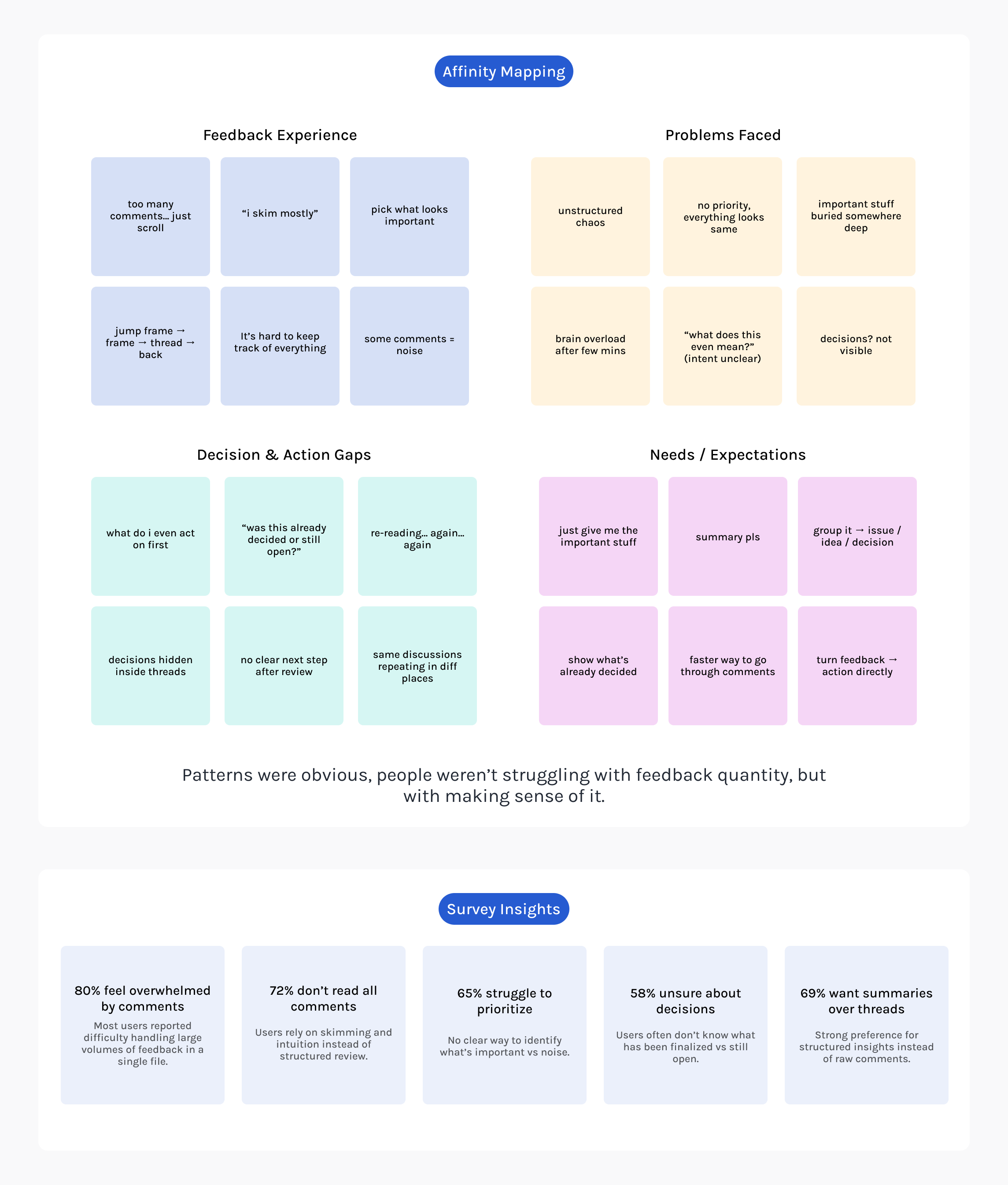 Affinity mapping and survey insights board